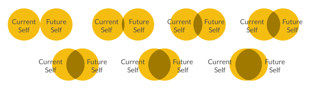 6 future-self continuity.png